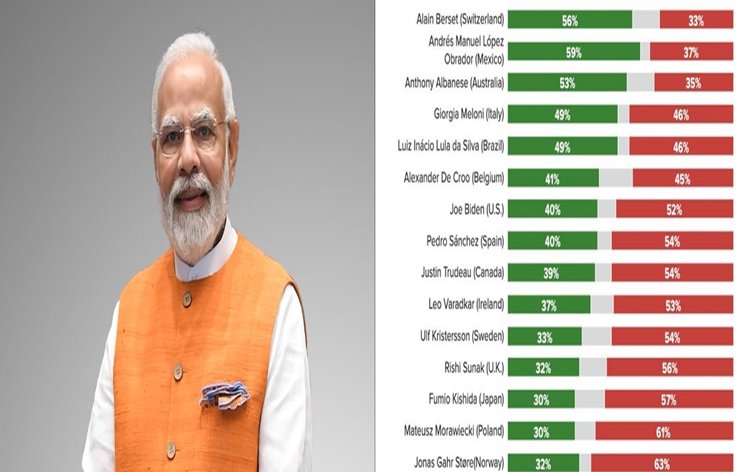 ప్రపంచంలోనే అత్యంత ప్రజాదరణ కలిగిన దేశాధినేతగా మోదీ